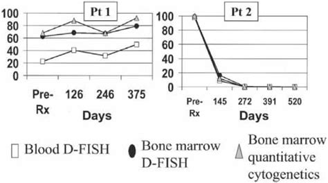 interphase fish studies  chronic myeloid leukemia springerlink