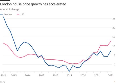 London House Prices Rise At Fastest Rate Since 2016 Financial Times