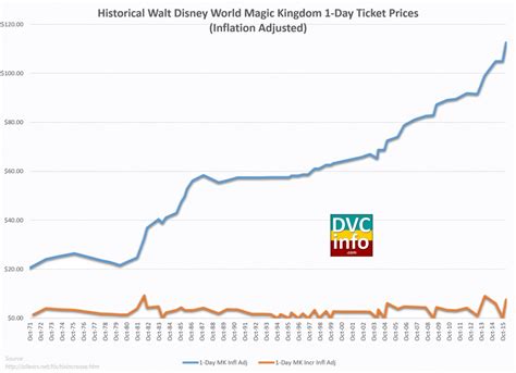 Historical Walt Disney World Annual Pass And Ticket Prices Dvcinfo
