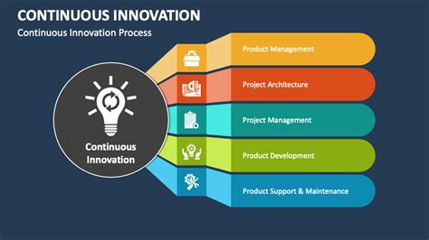 Continuous Innovation Powerpoint Presentation Slides Ppt Template