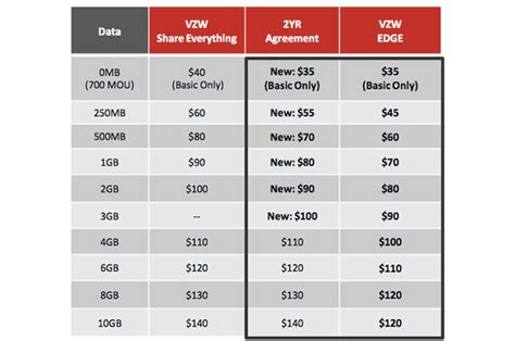 Verizons More Everything Plan Takes On T Mobile With Increased Data