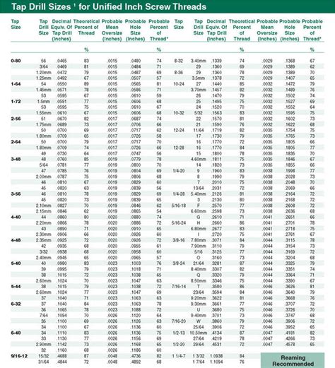 Tap Drill Size Chart For Standard Threads