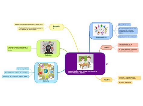 CaracterÍsticas De La SociologÍa Como Cien Mind Map