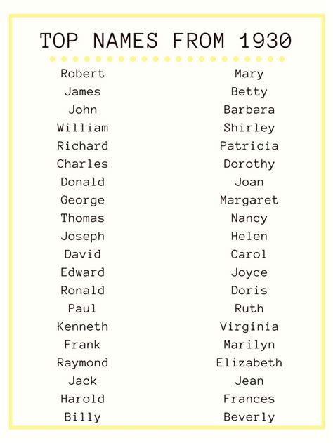 Top Names From 1930 In 2021 Names Margaret George Alphabet List