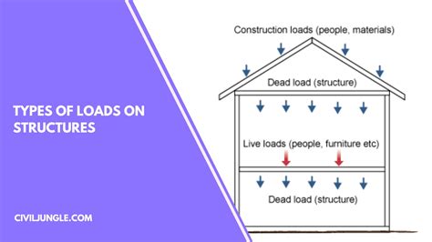 10 Different Types Of Loads On Structures What Are Structural Loads