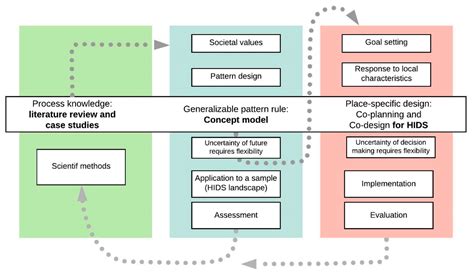 Sustainability Free Full Text Green And Compact A Spatial Planning