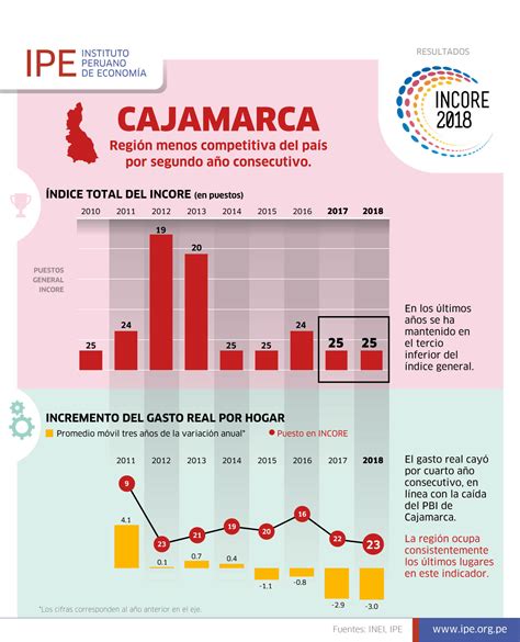 Cajamarca La Región Menos Competitiva Del País Instituto Peruano De