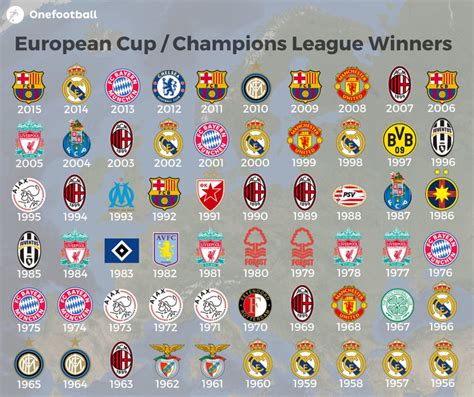 All Time European Cupchampions League Winners Football