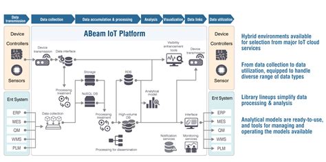 Abeam Iot Solution Iot Data Driven Manufacturing Abeam Consulting