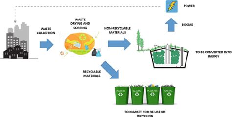 Diagram Of The Proposed Waste To Energy Strategy Download Scientific