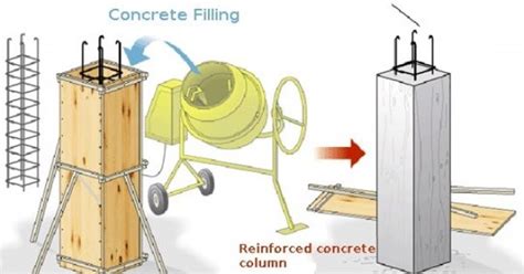 Economical Design Of Reinforced Concrete Columns To Reduce Cost