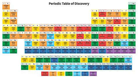 Periodic Table And Element Structure Informative Awnsers Arrangement