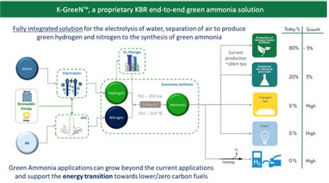 Cummins And Kbr To Collaborate On Integrated Green Ammonia Solutions