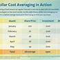 Dollar Cost Averaging Chart