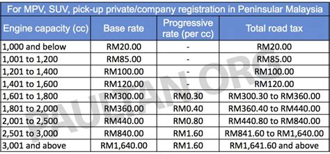 How to calculate your road tax. Malaysia's road tax structure explained in detail