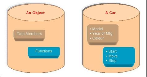 Introduction To Object Oriented Programming Concepts Oops In Cnet