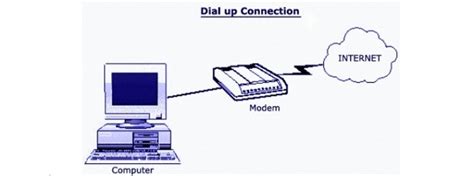 Causes Dial Up Modems To Produce Noisy Sounds When Connected