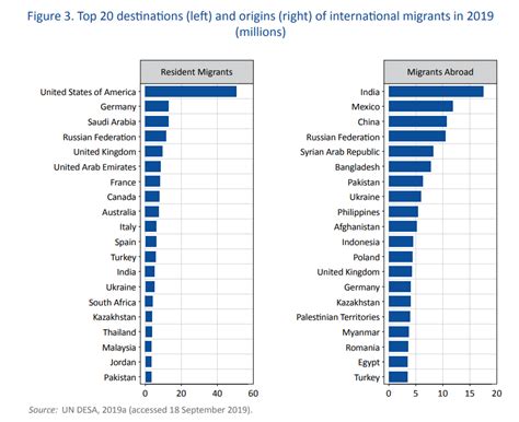 Global Migration By The Numbers World Economic Forum