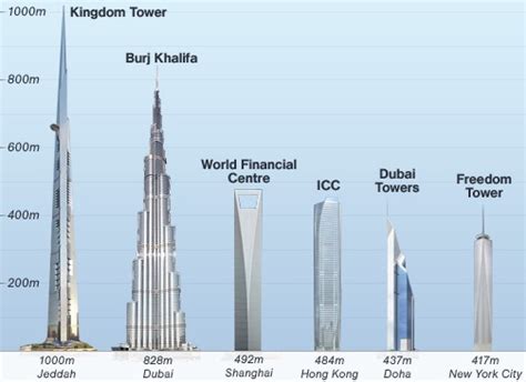 Republic Of Durian Kingdom Tower 1000 Meter
