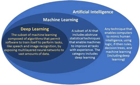 Machine Learning Vs Deep Learning Key Differences Uniteai