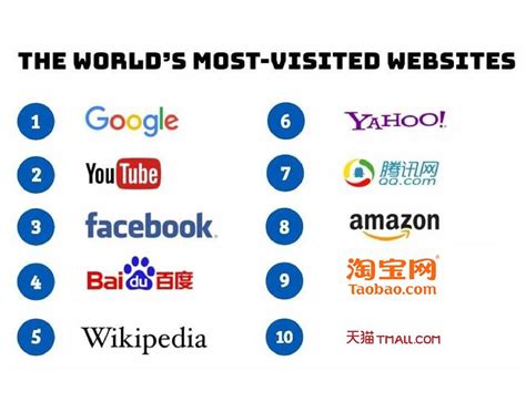 Top 10 Most Visited Websites In The World 2019 Gagsbuzz