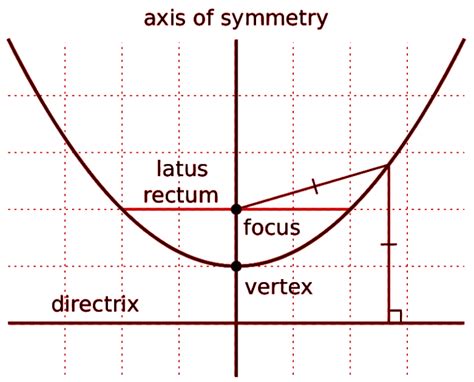 How To Find The Vertex Focus And Directrix Of The Parabola