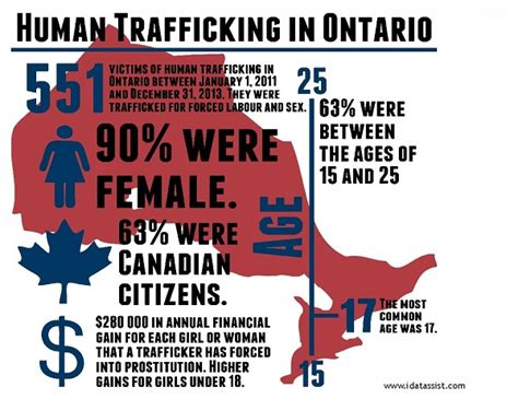 Human Trafficking In Canada Home