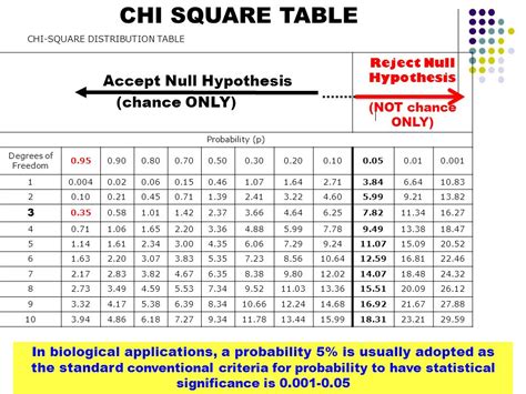 Critical values are important in both hypothesis tests and confidence intervals. Degrees: X2 Degrees Of Freedom Table