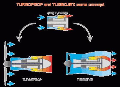 Difference Between Turbofan And Turboprop