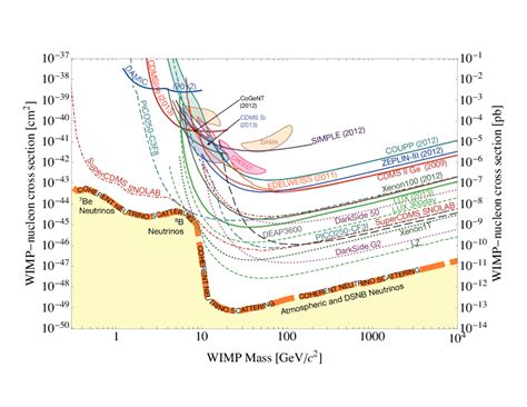 Dark matter does not interact with any type of light, visible or outside. particle physics - How do funnels hinder (help?) detection ...
