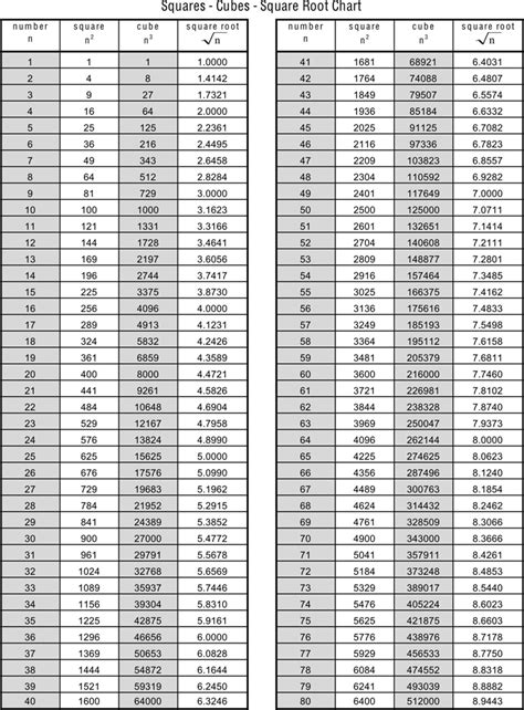 Square Roots Chart 1 100