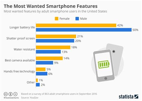 Infographic What Smartphone Buyers Really Want Smartphone Features