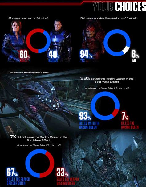 Mass Effect Legendary Edition Most Popular Choices By Players Revealed