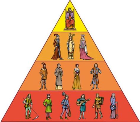 Es Grapa Melodramático piramide social de la edad media y sus caracteristicas Porque Acerca de