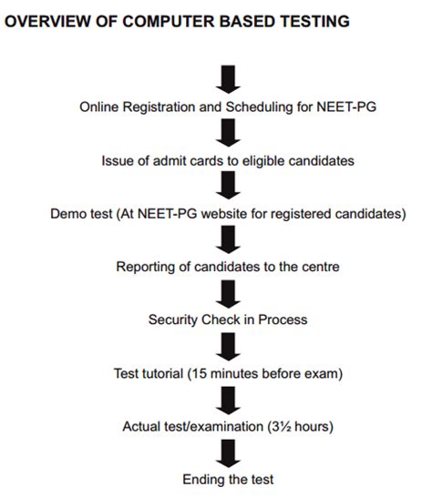 Neet Pg 2017 Exam Dateseligibilityregistrationcentresresults