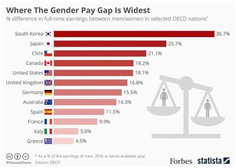 The Gender Gap Around The Globe Daily Infographic