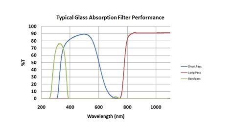 Spectral And Absorption Filters Envin Scientific