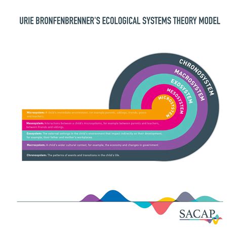 Ecological Systems Theory And Human Behaviour Sacap Global