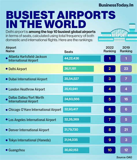 Delhi Airport Now The Second Busiest Airport In The World Oag
