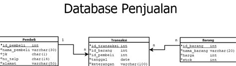 Struktur Database Contoh Perancangan Database Dan Str