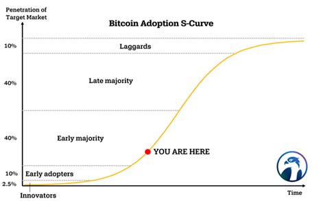 non fungible tokens and the adoption s curve osprey funds