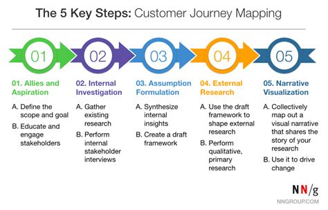 Mapping The Customer Journey Map Of The World