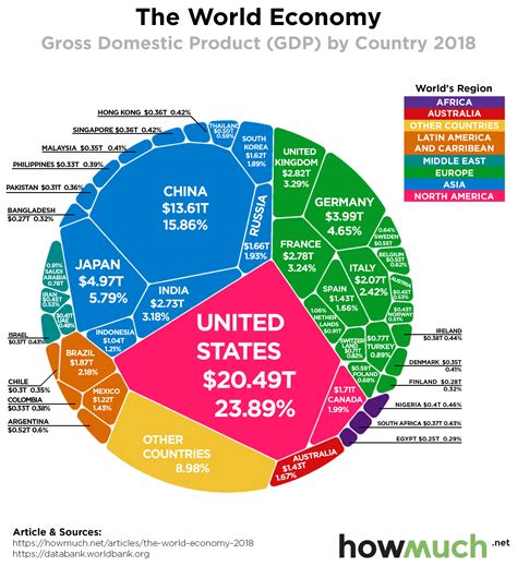 visualize the entire global economy in one chart by gdp in 2018 ⚖