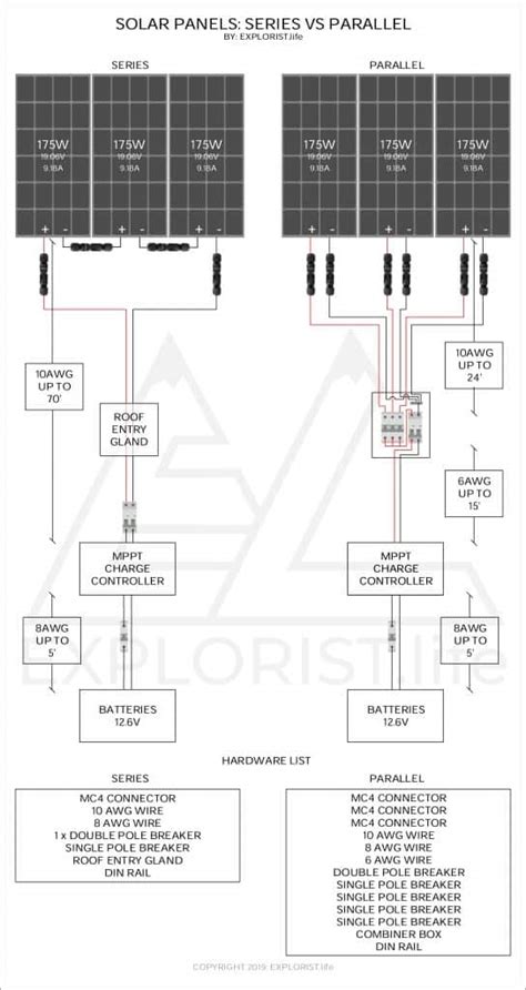 Depending on where you live, there may be regulations controlling the wiring of solar panels. Solar Panels - Series vs Parallel - EXPLORIST.life