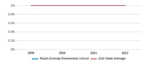 Ralph Dunlap Elementary School Ranked Top 50 Santa Maria Ca