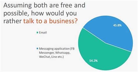 10 Graphs That Show Why Your Business Should Be Available Through