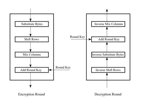 Aes Bit Encryption Algorithm Explained Anonymistic