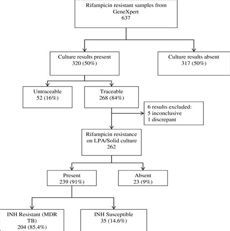 Flow Diagram Of Results Of Patients With Rifampicin Resistance On Xpert
