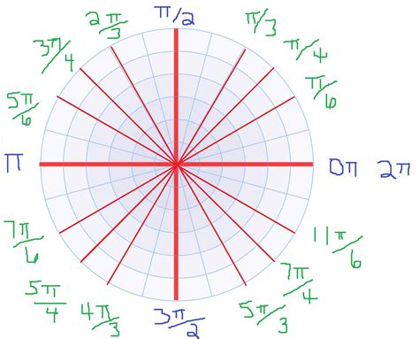 All quadrantal angles and angles that have reference angles of 30°, 45°, and 60° are given in radian measure in terms of pi. Madison: February 2012