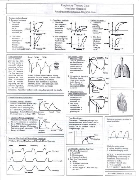 Ventilator Graphics Cheat Sheet Part 1 Neonatal Respiratory